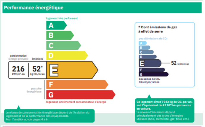 Un exemple d’étiquette de DPE (données fictives non représentatives) - C’est donc désormais sur un double critère qu’est évaluée la classe de performance du bâtiment, avec la synthèse énergétique sur la gauche, et le détail sur la droite de la classe relative aux émissions de carbone.